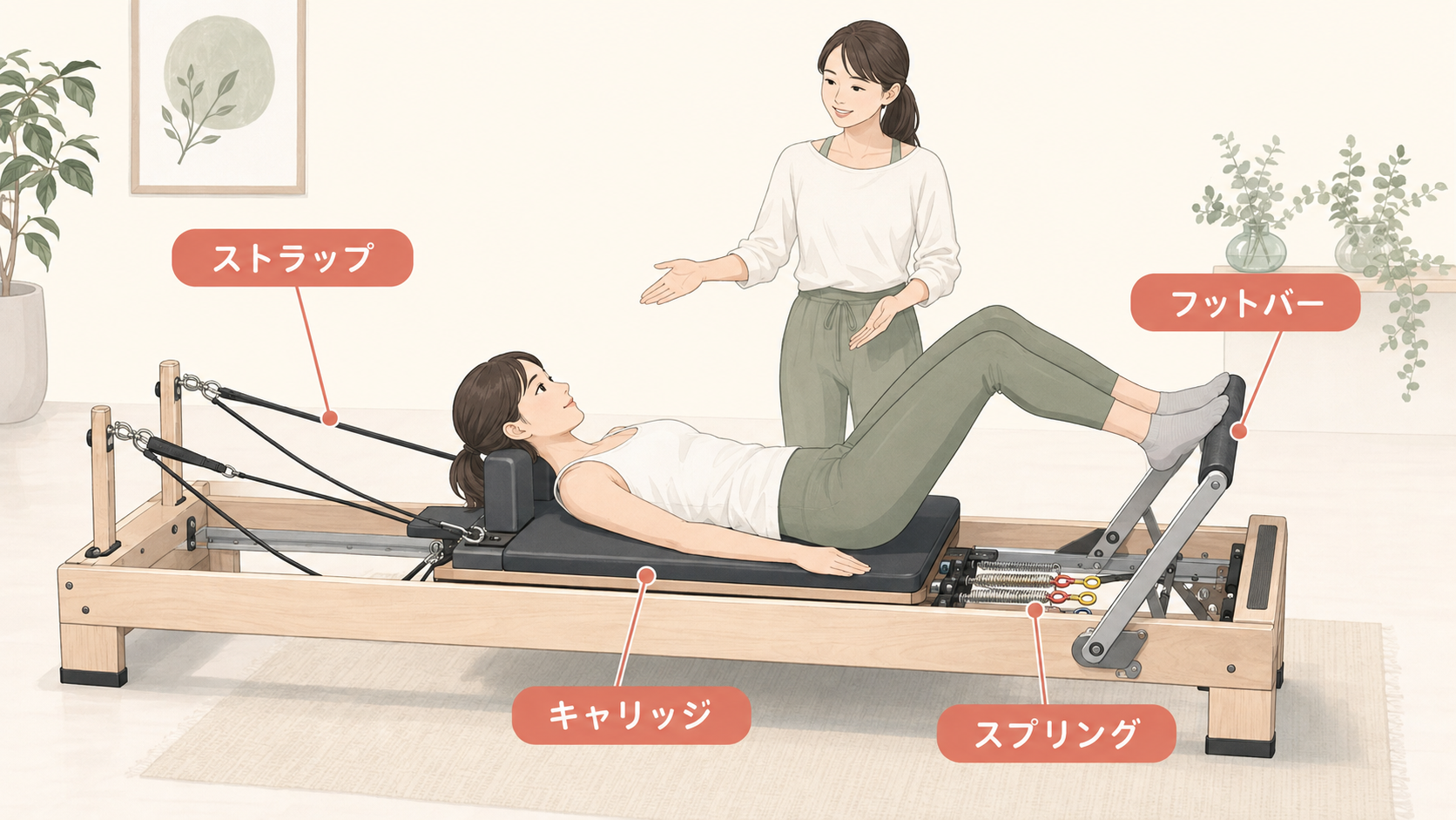 キャリッジ、スプリング、ストラップ、フットバーを示したピラティスリフォーマーの構造