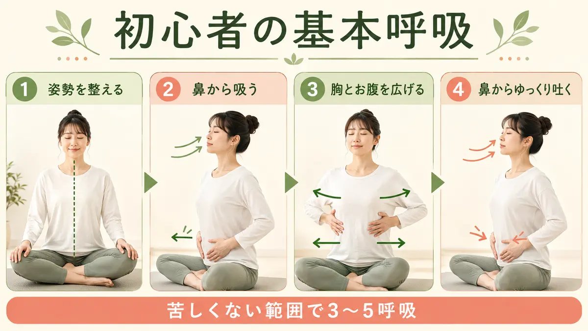 ヨガ初心者の基本呼吸を4ステップで示した図