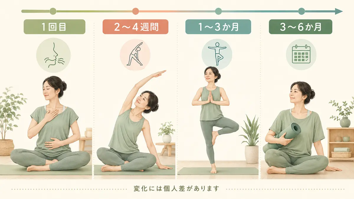 ヨガを続けた期間ごとの変化の目安を示すイラスト